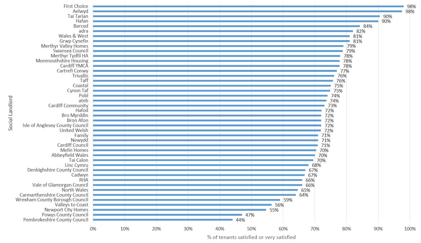 Social landlords tenant satisfaction survey May 2021 [HTML] GOV.WALES